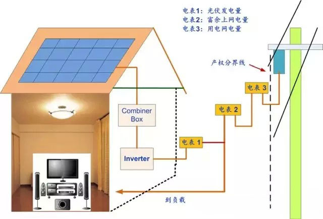 上网电价法的光伏系统并网连接图